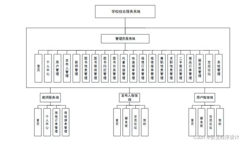 構(gòu)建高效校園綜合服務(wù)系統(tǒng) 以Java、PHP、Node.js與Python技術(shù)棧實(shí)現(xiàn)及運(yùn)維方案